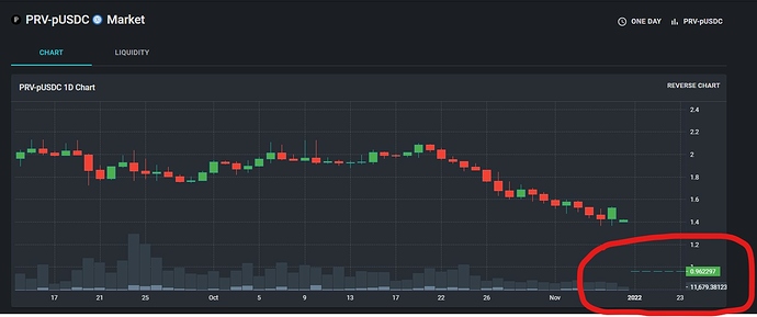 PRV-Price feed-stalled-since 23 Feb 2022