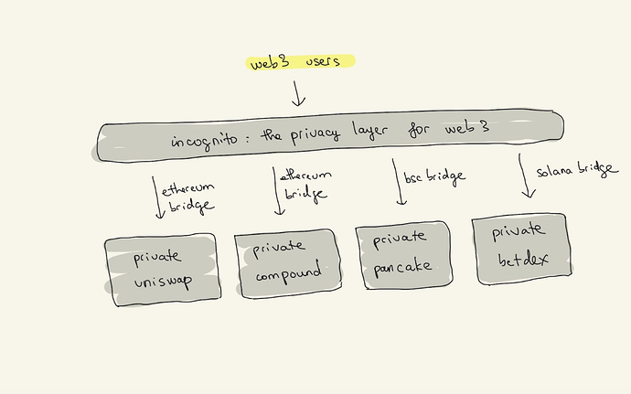 Privacy layer for web3