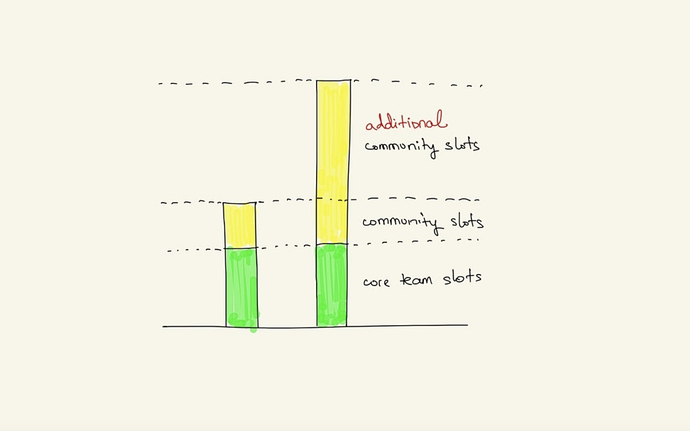 Increasing community slots