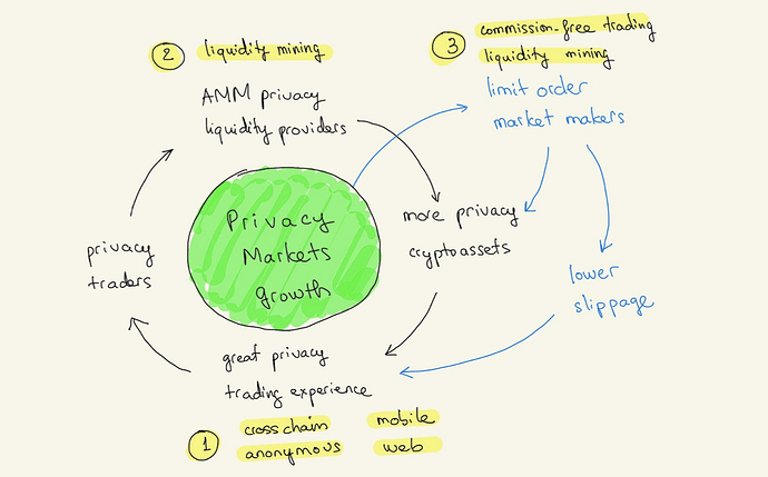 Growth loops