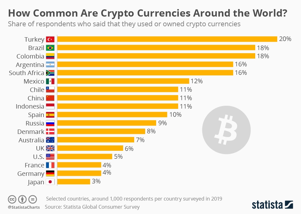 crypto most commits